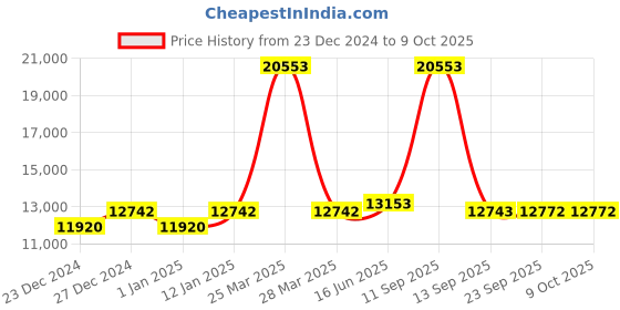 myntra.com Fusionic Embellished Beads & Stones Semi-Stitched Lehenga & Unstitched Blouse With Dupatta fusionic Price History Graph from 23 Dec 2024 to 9 Oct 2025