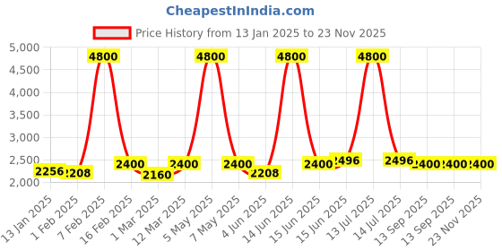 myntra.com Fusionic Embellished Jumpsuit fusionic Price History Graph from 13 Jan 2025 to 23 Nov 2025