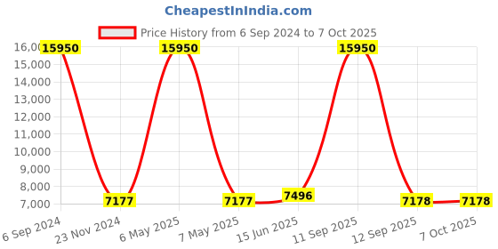myntra.com Fusionic Embellished Mirror Work Ready to Wear Lehenga & Blouse With Dupatta fusionic Price History Graph from 6 Sep 2024 to 6 Oct 2025