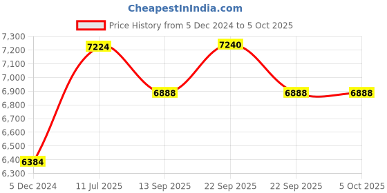 myntra.com Fusionic Embellished Mirror Work Ready to Wear Lehenga & Blouse With Dupatta fusionic Price History Graph from 5 Dec 2024 to 4 Oct 2025