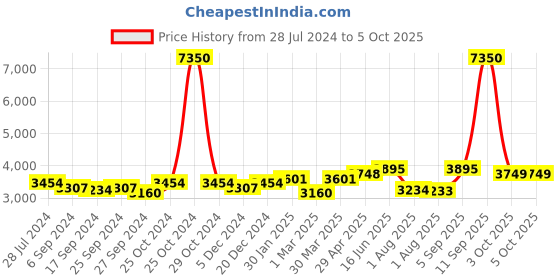 myntra.com Fusionic Embellished Mirror Work Ready to Wear Lehenga & Blouse With Dupatta fusionic Price History Graph from 28 Jul 2024 to 5 Oct 2025