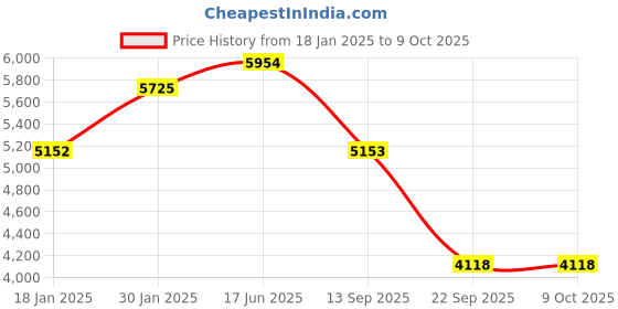 myntra.com Fusionic Embellished Mirror Work Semi-Stitched Lehenga & Blouse With Dupatta fusionic Price History Graph from 18 Jan 2025 to 8 Oct 2025
