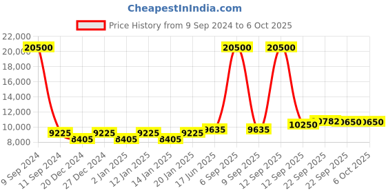 myntra.com Fusionic Embellished Mirror Work Semi-Stitched Lehenga & Unstitched Blouse With Dupatta fusionic Price History Graph from 9 Sep 2024 to 4 Oct 2025