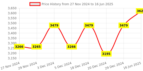 myntra.com Fusionic Embellished Mirror Work Semi-Stitched Lehenga & Unstitched Blouse With Dupatta fusionic Price History Graph from 27 Nov 2024 to 16 Jun 2025