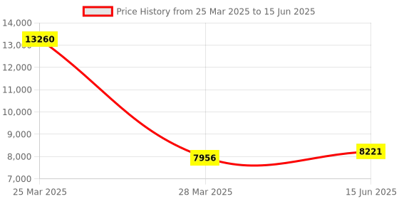 myntra.com Fusionic Embellished Mirror Work Semi-Stitched Lehenga Choli With Dupatta fusionic Price History Graph from 25 Mar 2025 to 15 Jun 2025