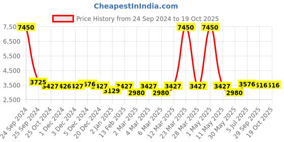 myntra.com Fusionic Embellished Ready to Wear Lehenga & fusionic Price History Graph from 24 Sep 2024 to 18 Oct 2025