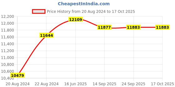 myntra.com Fusionic Embellished Semi-Stitched Lehenga & Unstitched Blouse With Dupatta fusionic Price History Graph from 20 Aug 2024 to 17 Oct 2025