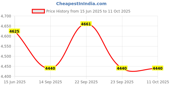 myntra.com Fusionic Embellished Semi-Stitched Lehenga & Unstitched Blouse With Dupatta fusionic Price History Graph from 15 Jun 2025 to 10 Oct 2025