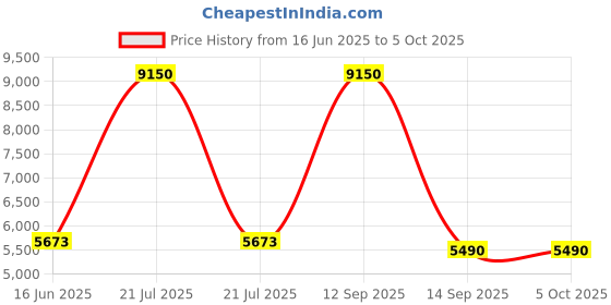 myntra.com Fusionic Embellished Semi Stitched Net Lehenga & Unstitched Blouse With Dupatta fusionic Price History Graph from 16 Jun 2025 to 5 Oct 2025