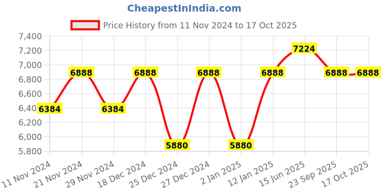 myntra.com Fusionic Embellished Sequinned Ready to Wear Lehenga & Blouse With Dupatta fusionic Price History Graph from 11 Nov 2024 to 16 Oct 2025