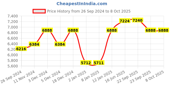 myntra.com Fusionic Embellished Sequinned Ready to Wear Lehenga & Blouse With Dupatta fusionic Price History Graph from 26 Sep 2024 to 8 Oct 2025