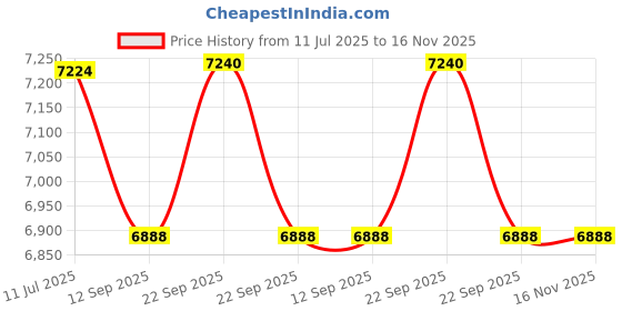 myntra.com Fusionic Embellished Sequinned Ready to Wear Lehenga & Blouse With Dupatta fusionic Price History Graph from 11 Jul 2025 to 16 Nov 2025