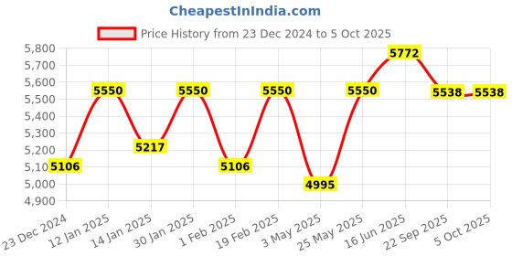 myntra.com Fusionic Embellished Sequinned Ready to Wear Lehenga & Unstitched Blouse With Dupatta fusionic Price History Graph from 23 Dec 2024 to 5 Oct 2025