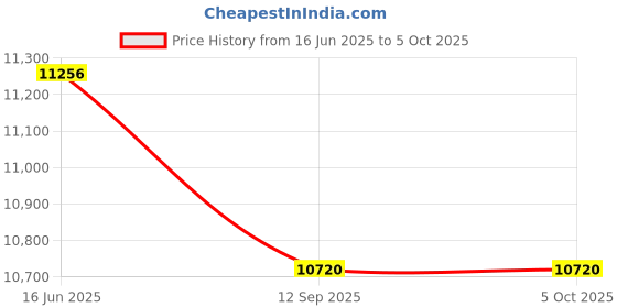 myntra.com Fusionic Embellished Sequinned Semi-Stitched Lehenga & Blouse With Dupatta fusionic Price History Graph from 16 Jun 2025 to 5 Oct 2025