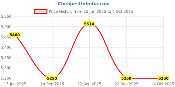 myntra.com Fusionic Embellished Sequinned Semi-Stitched Lehenga & Blouse With Dupatta fusionic Price History Graph from 15 Jun 2025 to 4 Oct 2025