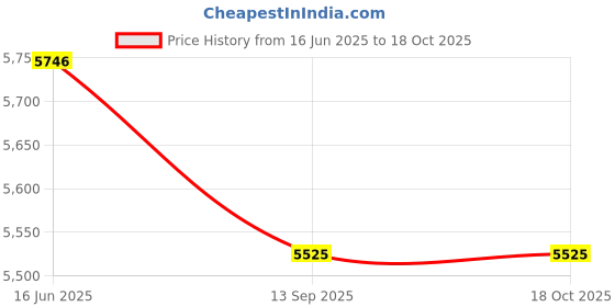 myntra.com Fusionic Embellished Sequinned Semi-Stitched Lehenga & Blouse With Dupatta fusionic Price History Graph from 16 Jun 2025 to 18 Oct 2025