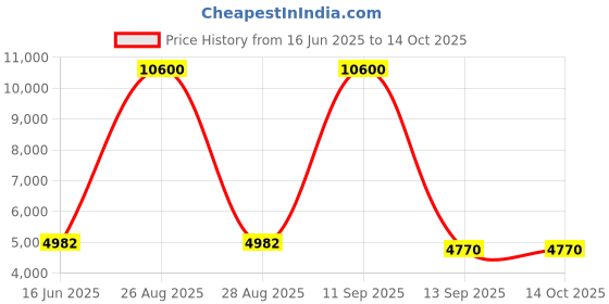 myntra.com Fusionic Embellished Sequinned Semi-Stitched Lehenga & Blouse With Dupatta fusionic Price History Graph from 16 Jun 2025 to 14 Oct 2025