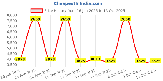 myntra.com Fusionic Embellished Sequinned Semi-Stitched Lehenga & Blouse With Dupatta fusionic Price History Graph from 16 Jun 2025 to 13 Oct 2025