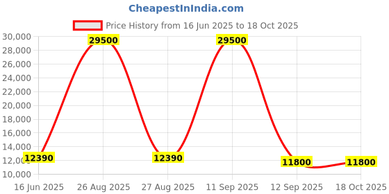 myntra.com Fusionic Embellished Sequinned Semi-Stitched Lehenga & Blouse With Dupatta fusionic Price History Graph from 16 Jun 2025 to 16 Oct 2025