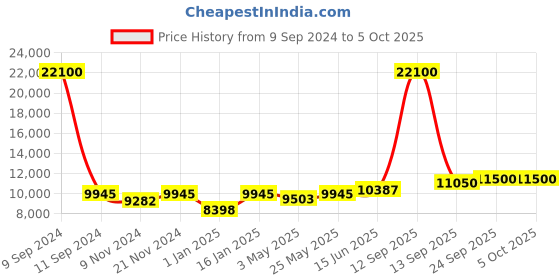 myntra.com Fusionic Embellished Sequinned Semi-Stitched Lehenga & Unstitched Blouse With Dupatta fusionic Price History Graph from 9 Sep 2024 to 4 Oct 2025