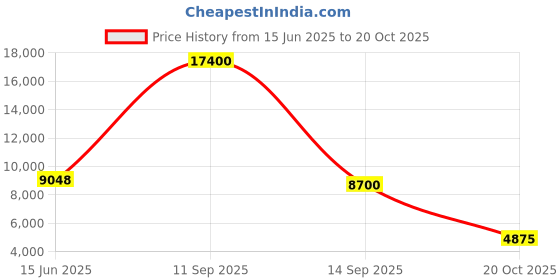 myntra.com Fusionic Embellished Sequinned Semi-Stitched Lehenga & Unstitched Blouse With Dupatta fusionic Price History Graph from 15 Jun 2025 to 20 Oct 2025