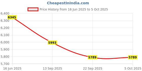 myntra.com Fusionic Embellished Sequinned Semi-Stitched Lehenga & Unstitched Blouse With Dupatta fusionic Price History Graph from 16 Jun 2025 to 4 Oct 2025