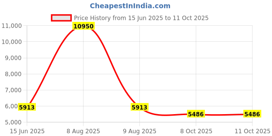 myntra.com Fusionic Embellished Sequinned Semi-Stitched Lehenga & Unstitched Blouse With Dupatta fusionic Price History Graph from 15 Jun 2025 to 8 Oct 2025