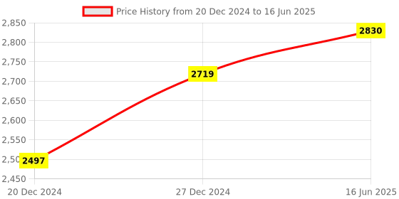 myntra.com Fusionic Embellished Sequinned Semi-Stitched Lehenga & Unstitched Blouse With Dupatta fusionic Price History Graph from 20 Dec 2024 to 16 Jun 2025