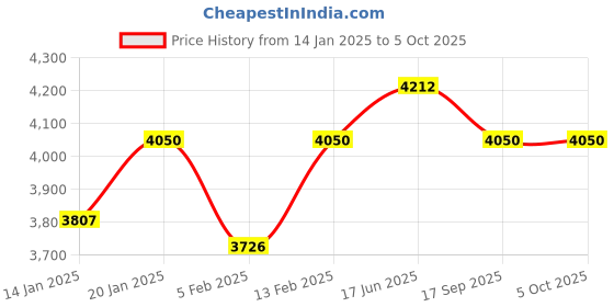 myntra.com Fusionic Embellished Sequinned Semi-Stitched Lehenga & Unstitched Blouse With Dupatta fusionic Price History Graph from 14 Jan 2025 to 5 Oct 2025