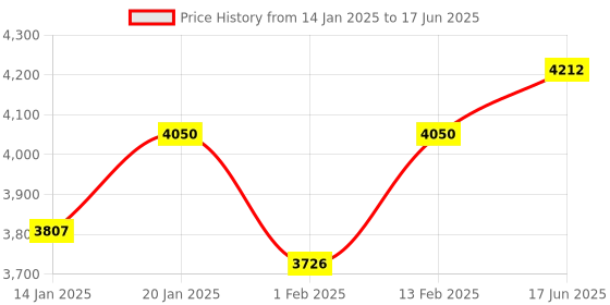 myntra.com Fusionic Embellished Sequinned Semi-Stitched Lehenga & Unstitched Blouse With Dupatta fusionic Price History Graph from 14 Jan 2025 to 17 Jun 2025