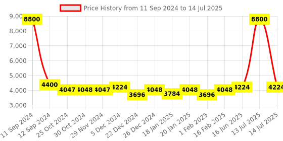 myntra.com Fusionic Embellished Sequinned Semi-Stitched Lehenga & Unstitched Blouse With Dupatta fusionic Price History Graph from 11 Sep 2024 to 14 Jul 2025
