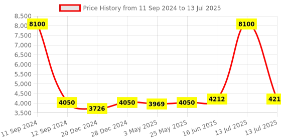 myntra.com Fusionic Embellished Sequinned Semi-Stitched Lehenga & Unstitched Blouse With Dupatta fusionic Price History Graph from 11 Sep 2024 to 13 Jul 2025