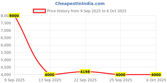 myntra.com Fusionic Embellished Sequinned Semi-Stitched Lehenga & Unstitched Blouse With Dupatta fusionic Price History Graph from 9 Sep 2025 to 5 Oct 2025