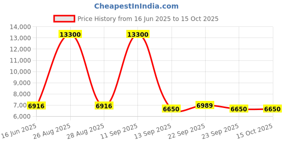 myntra.com Fusionic Embellished Thread Work Semi-Stitched Lehenga & Blouse With Dupatta fusionic Price History Graph from 16 Jun 2025 to 15 Oct 2025