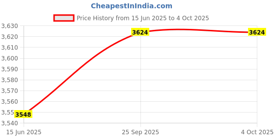 myntra.com Fusionic Embellished Thread Work Semi-Stitched Lehenga & Unstitched Blouse With Dupatta fusionic Price History Graph from 15 Jun 2025 to 4 Oct 2025