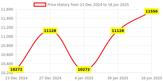myntra.com Fusionic Embellished Thread Work Semi-Stitched Lehenga & Unstitched Blouse With Dupatta fusionic Price History Graph from 23 Dec 2024 to 16 Jun 2025