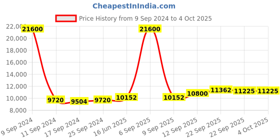 myntra.com Fusionic Embellished Thread Work Semi-Stitched Lehenga & Unstitched Blouse With Dupatta fusionic Price History Graph from 9 Sep 2024 to 4 Oct 2025