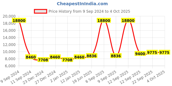 myntra.com Fusionic Embellished Thread Work Semi-Stitched Lehenga & Unstitched Blouse With Dupatta fusionic Price History Graph from 9 Sep 2024 to 4 Oct 2025