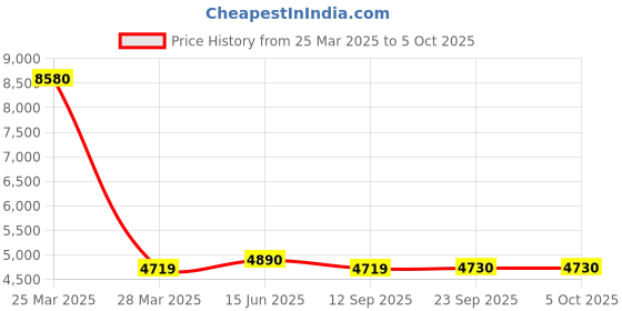 myntra.com Fusionic Embellished Thread Work Semi-Stitched Lehenga & Unstitched Blouse With Dupatta fusionic Price History Graph from 25 Mar 2025 to 5 Oct 2025