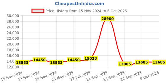 myntra.com Fusionic Embellished Thread Work Semi-Stitched Lehenga & Unstitched Blouse With Dupatta fusionic Price History Graph from 15 Nov 2024 to 5 Oct 2025