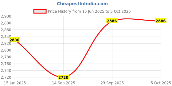 myntra.com Fusionic Embellished Thread Work Semi-Stitched Lehenga & Unstitched Blouse With Dupatta fusionic Price History Graph from 15 Jun 2025 to 5 Oct 2025