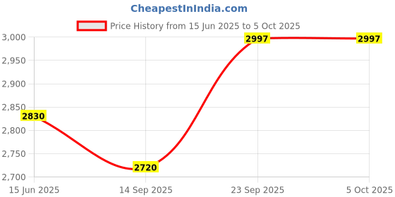 myntra.com Fusionic Embellished Thread Work Semi-Stitched Lehenga & Unstitched Blouse With Dupatta fusionic Price History Graph from 15 Jun 2025 to 4 Oct 2025