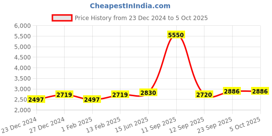 myntra.com Fusionic Embellished Thread Work Semi-Stitched Lehenga & Unstitched Blouse With Dupatta fusionic Price History Graph from 23 Dec 2024 to 4 Oct 2025