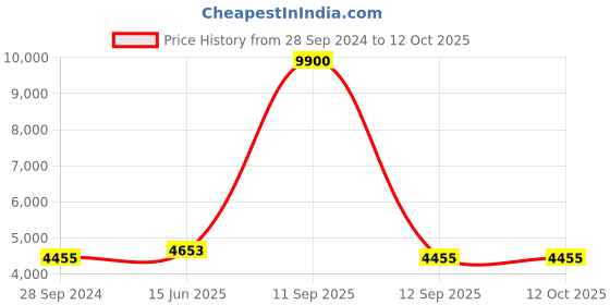 myntra.com Fusionic Embellished Top Palazzo With Shrug Co-Ords fusionic Price History Graph from 28 Sep 2024 to 12 Oct 2025