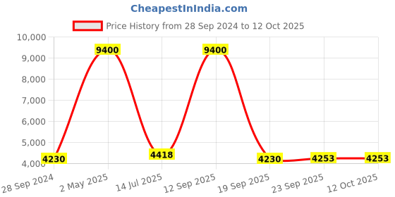 myntra.com Fusionic Embellished Top, Trousers With Shrug Co-Ords fusionic Price History Graph from 28 Sep 2024 to 12 Oct 2025