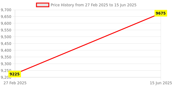 myntra.com Fusionic Embellished Zardozi Semi-Stitched Lehenga & Unstitched Blouse With Dupatta fusionic Price History Graph from 27 Feb 2025 to 15 Jun 2025