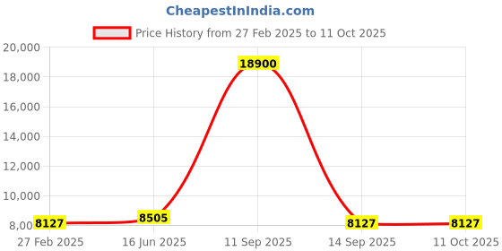 myntra.com Fusionic Embellished Zardozi Semi-Stitched Lehenga & Unstitched Blouse With Dupatta fusionic Price History Graph from 27 Feb 2025 to 10 Oct 2025