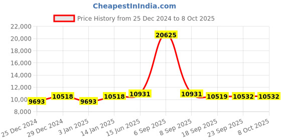 myntra.com Fusionic Embroidered Beads & Stone Semi-Stitched Lehenga & Unstitched Blouse With Dupatta fusionic Price History Graph from 25 Dec 2024 to 7 Oct 2025