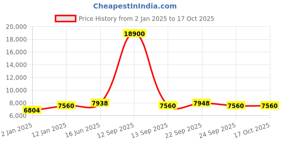 myntra.com Fusionic Embroidered Beads and Stones Semi-Stitched Lehenga & Ready to Wear Blouse With Dupatta fusionic Price History Graph from 2 Jan 2025 to 15 Oct 2025