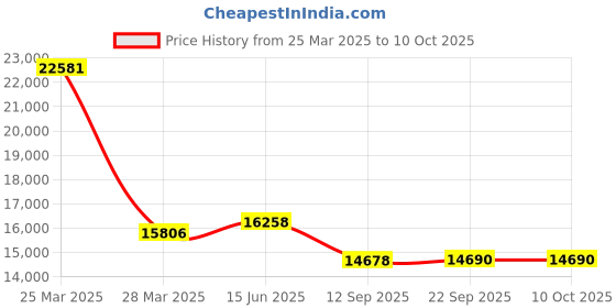 myntra.com Fusionic Embroidered Beads & Stones Semi-Stitched Lehenga & Unstitched Blouse With Dupatta fusionic Price History Graph from 25 Mar 2025 to 9 Oct 2025